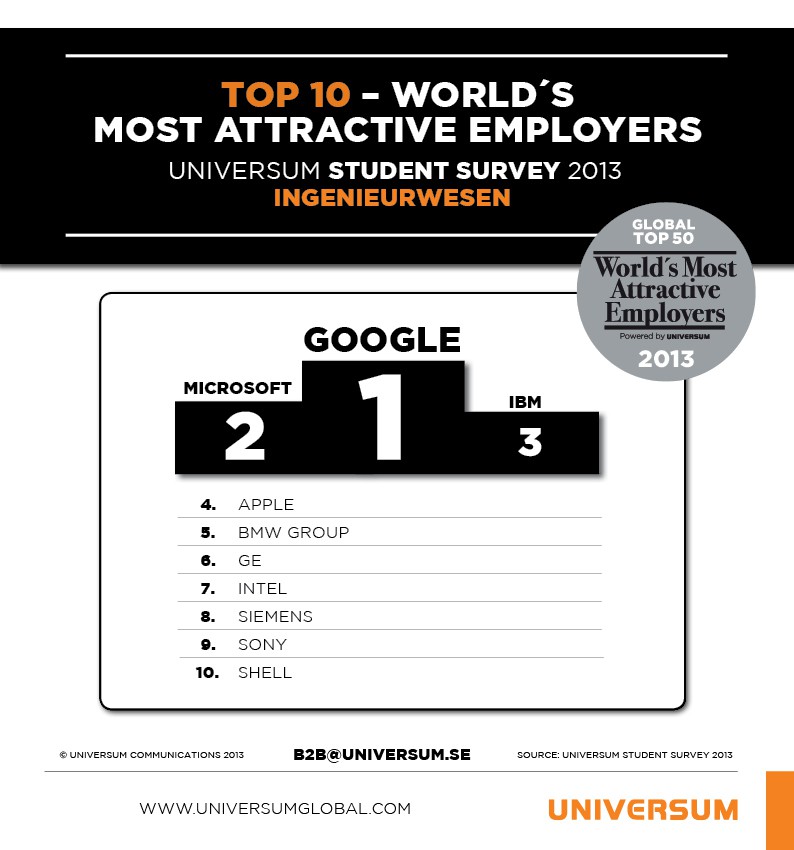 Studie "World's Most Attractive Employers" Von Universum - SAATKORN