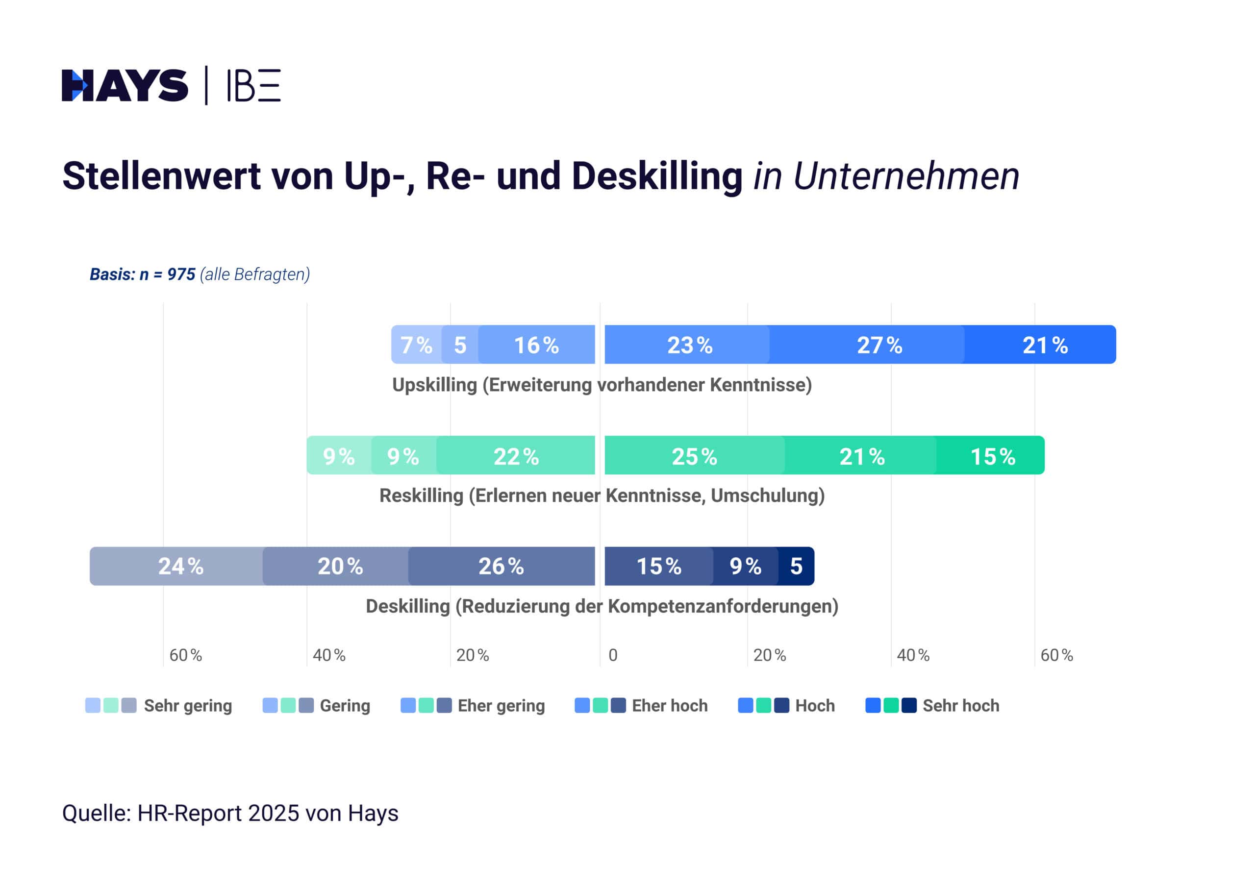 Stellenwert von Upskilling - bei Klick auf die Grafik geht's zum Download