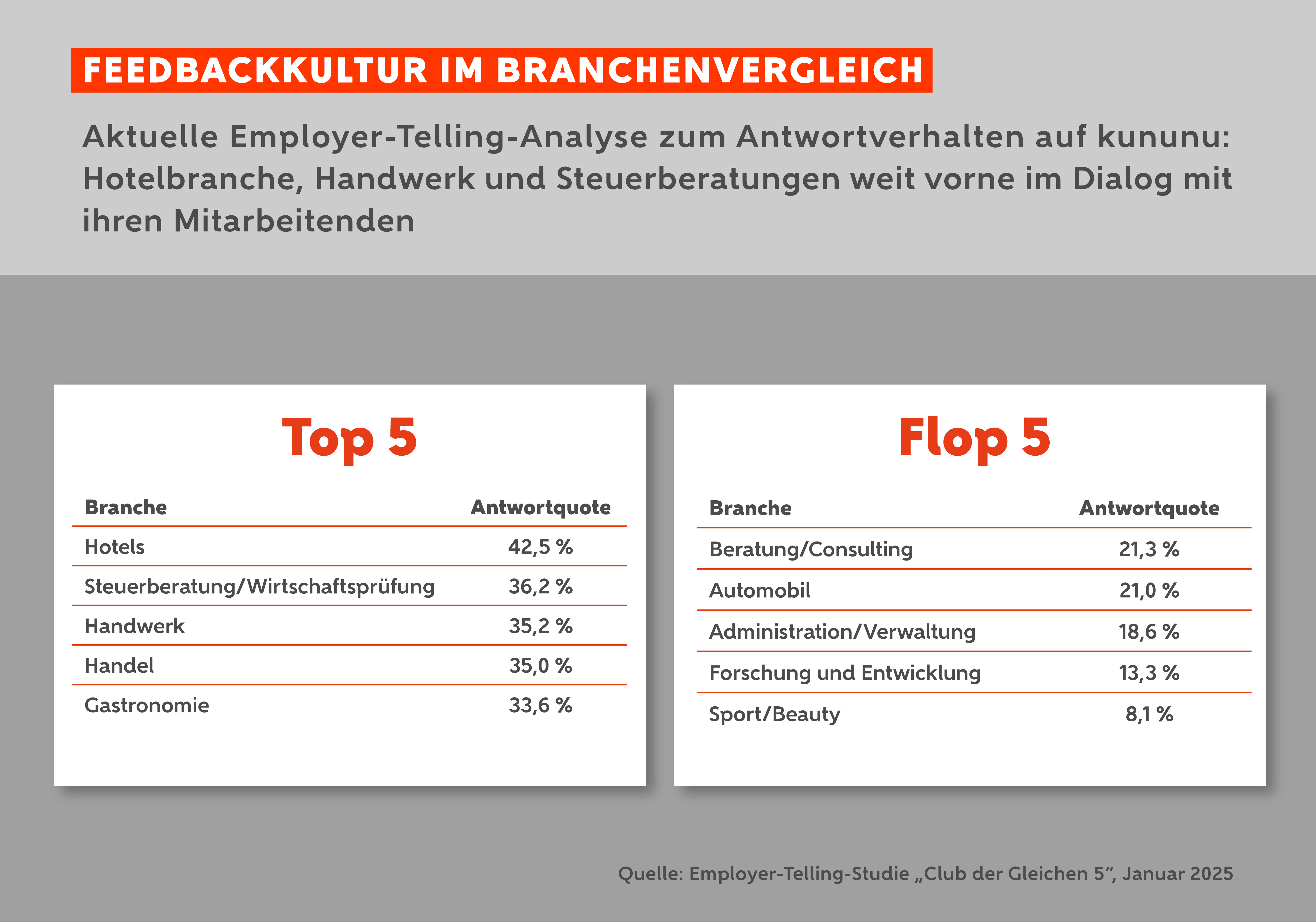 Employer Telling kununu Bewerbungsmanagement Feedback-Kultur im Branchenvergleich